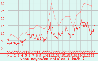 Courbe de la force du vent pour Orly (91)