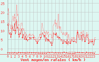 Courbe de la force du vent pour Chteauroux (36)