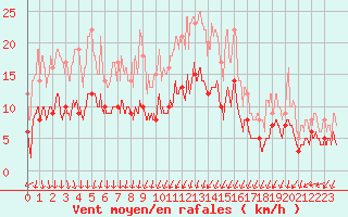 Courbe de la force du vent pour Cherbourg (50)