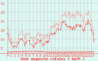 Courbe de la force du vent pour Dunkerque (59)