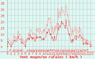 Courbe de la force du vent pour Pontarlier (25)