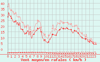 Courbe de la force du vent pour Ile de Batz (29)