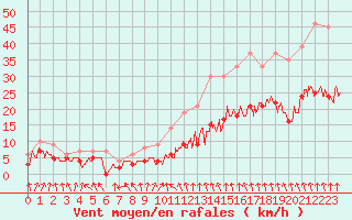 Courbe de la force du vent pour Lyon - Bron (69)