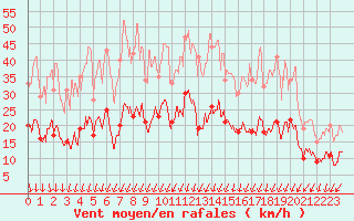 Courbe de la force du vent pour Mauriac (15)