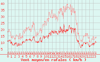 Courbe de la force du vent pour Angers-Marc (49)