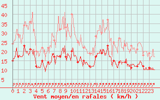 Courbe de la force du vent pour Romorantin (41)