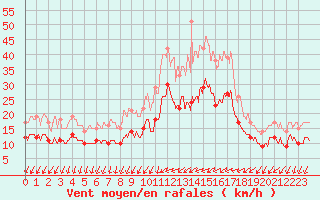 Courbe de la force du vent pour Cambrai / Epinoy (62)