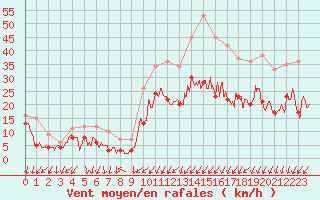 Courbe de la force du vent pour Dole-Tavaux (39)