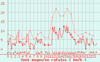 Courbe de la force du vent pour Saint-Dizier (52)