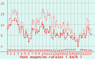 Courbe de la force du vent pour Ile du Levant (83)