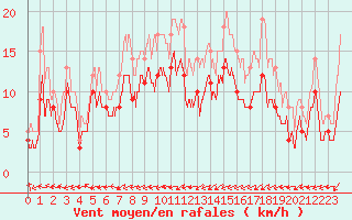 Courbe de la force du vent pour Paray-le-Monial - St-Yan (71)