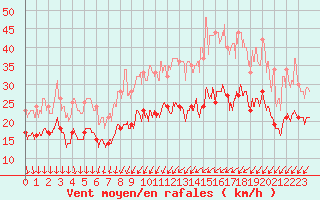 Courbe de la force du vent pour Lille (59)
