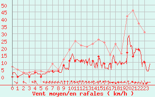 Courbe de la force du vent pour Toussus-le-Noble (78)