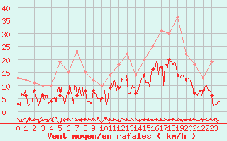 Courbe de la force du vent pour Dax (40)