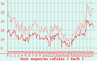 Courbe de la force du vent pour Chauny (02)