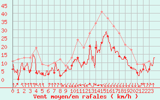 Courbe de la force du vent pour Calvi (2B)