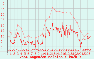 Courbe de la force du vent pour Le Puy - Loudes (43)