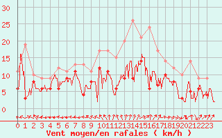 Courbe de la force du vent pour Cognac (16)