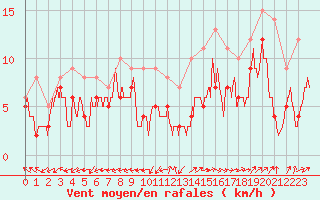 Courbe de la force du vent pour Dole-Tavaux (39)