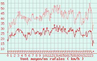 Courbe de la force du vent pour Celles-sur-Ource (10)