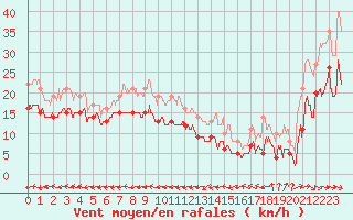 Courbe de la force du vent pour Cap Gris-Nez (62)