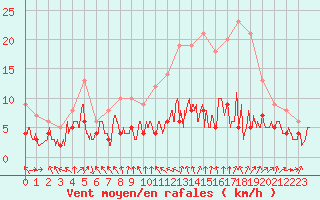 Courbe de la force du vent pour Paris - Montsouris (75)