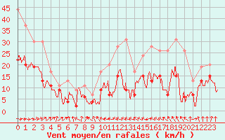 Courbe de la force du vent pour Muret (31)