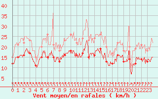 Courbe de la force du vent pour Bordeaux (33)