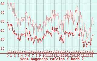 Courbe de la force du vent pour Ambrieu (01)