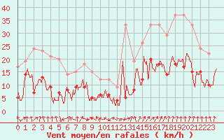 Courbe de la force du vent pour Strasbourg (67)