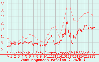 Courbe de la force du vent pour Lons-le-Saunier (39)