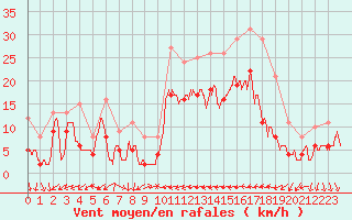 Courbe de la force du vent pour Perpignan (66)