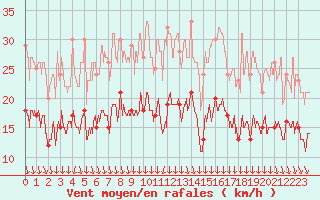 Courbe de la force du vent pour Ble / Mulhouse (68)