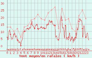 Courbe de la force du vent pour Ile Rousse (2B)