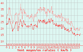 Courbe de la force du vent pour Chlons-en-Champagne (51)