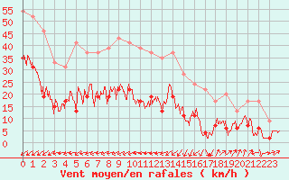 Courbe de la force du vent pour Cap Sagro (2B)