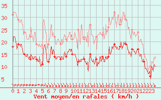 Courbe de la force du vent pour Dinard (35)