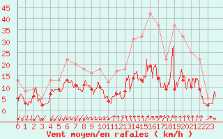 Courbe de la force du vent pour Embrun (05)