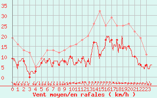 Courbe de la force du vent pour Saint-Nazaire (44)