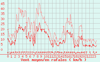 Courbe de la force du vent pour Col des Saisies (73)