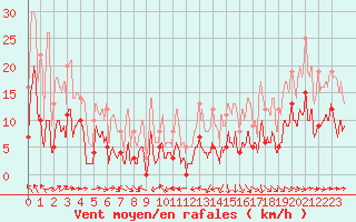 Courbe de la force du vent pour Caixas (66)