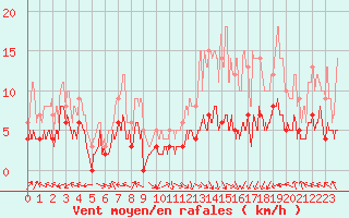 Courbe de la force du vent pour Gourdon (46)
