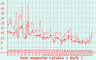 Courbe de la force du vent pour La Roche-sur-Yon (85)