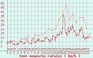 Courbe de la force du vent pour Strasbourg (67)