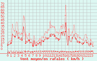 Courbe de la force du vent pour Strasbourg (67)