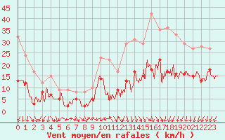 Courbe de la force du vent pour Annecy (74)