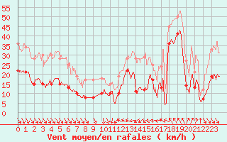 Courbe de la force du vent pour Leucate (11)