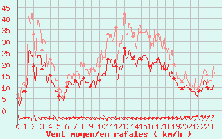 Courbe de la force du vent pour Lanvoc (29)