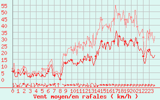 Courbe de la force du vent pour Avignon (84)