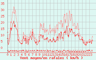 Courbe de la force du vent pour Rodez (12)